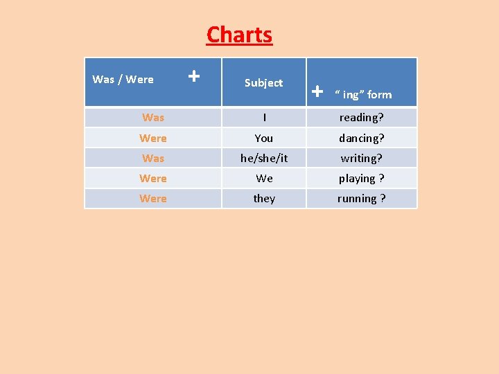 Charts Was / Were + Subject + “ ing” form Was I reading? Were