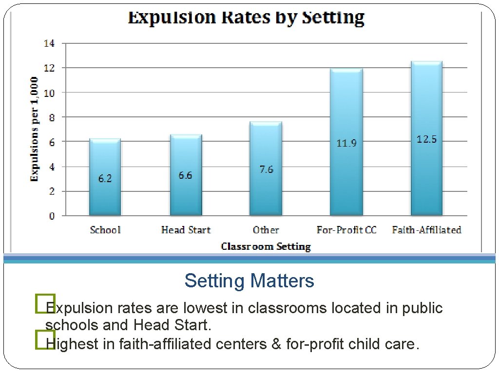 Setting Matters � Expulsion rates are lowest in classrooms located in public schools and