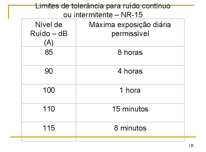 Limites de tolerância para ruído contínuo ou intermitente – NR-15 Nível de Máxima exposição