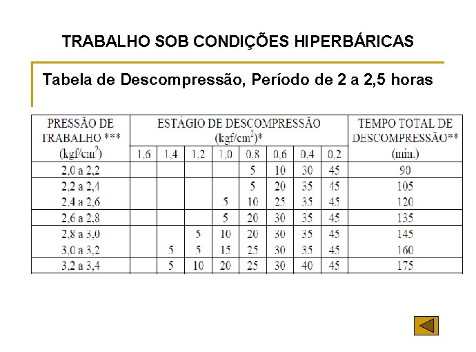 TRABALHO SOB CONDIÇÕES HIPERBÁRICAS Tabela de Descompressão, Período de 2 a 2, 5 horas