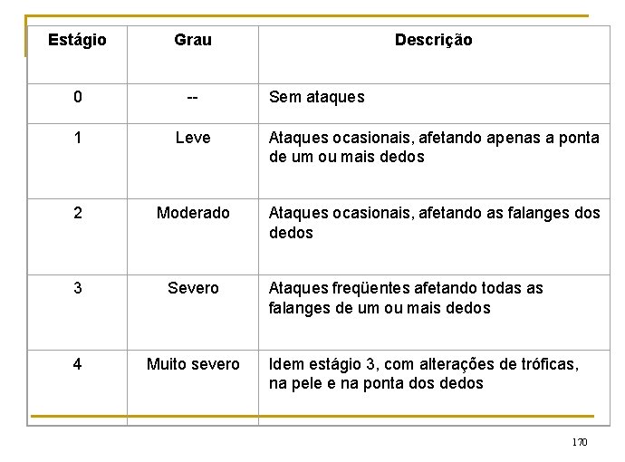 Estágio Grau Descrição 0 -- 1 Leve Ataques ocasionais, afetando apenas a ponta de