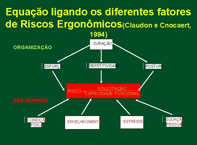 Equação ligando os diferentes fatores de Riscos Ergonômicos(Claudon e Cnocaert, 1994) ORGANIZAÇÃO ESFORÇO DURAÇÃO