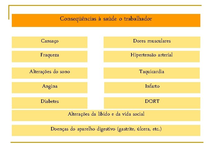 Conseqüências à saúde o trabalhador Cansaço Dores musculares Fraqueza Hipertensão arterial Alterações do sono