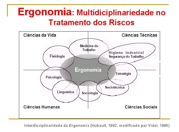 Ergonomia: Multidiciplinariedade no Tratamento dos Riscos Interdisciplinaridade da Ergonomia (Hubault, 1992, modificado por Vidal,