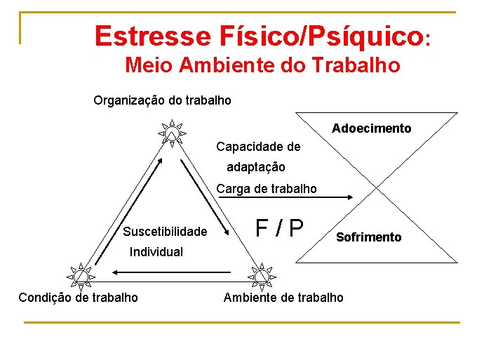 Estresse Físico/Psíquico: Meio Ambiente do Trabalho Organização do trabalho Adoecimento Capacidade de adaptação Carga