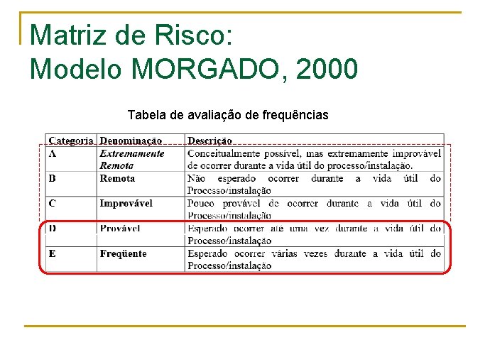 Matriz de Risco: Modelo MORGADO, 2000 Tabela de avaliação de frequências 