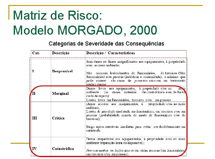 Matriz de Risco: Modelo MORGADO, 2000 Categorias de Severidade das Consequências 