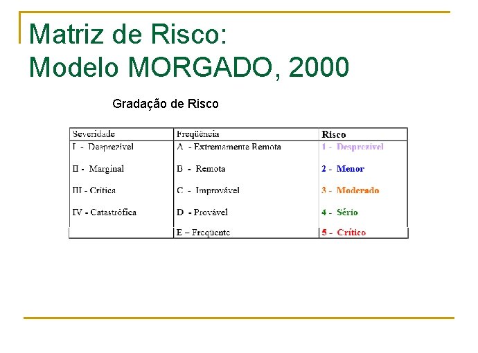 Matriz de Risco: Modelo MORGADO, 2000 Gradação de Risco 