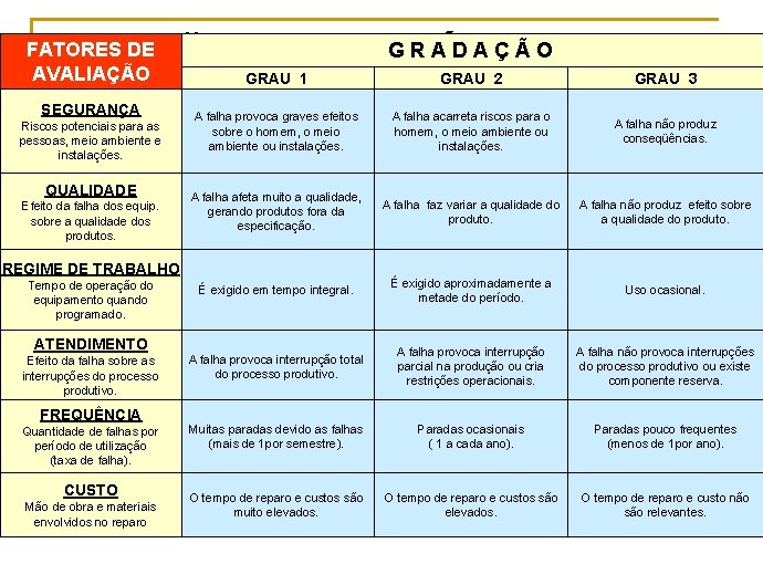 GRADAÇÃO GESTÃO ESTRATÉGICA FATORES DE AVALIAÇÃO SEGURANÇA Riscos potenciais para as pessoas, meio ambiente