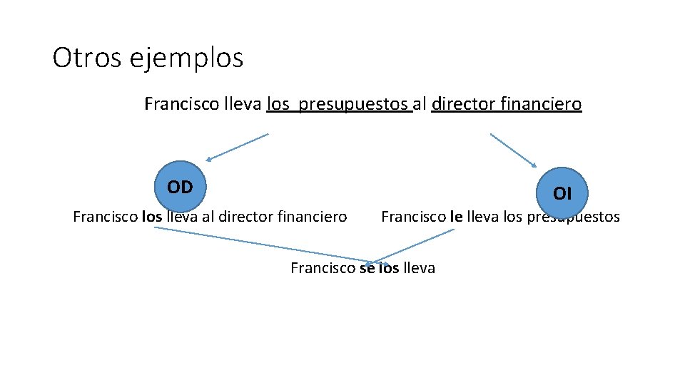 Otros ejemplos Francisco lleva los presupuestos al director financiero OD OI Francisco los lleva