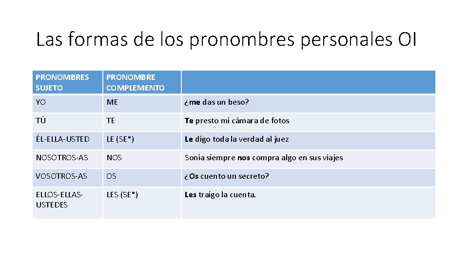 Las formas de los pronombres personales OI PRONOMBRES SUJETO PRONOMBRE COMPLEMENTO YO ME ¿me