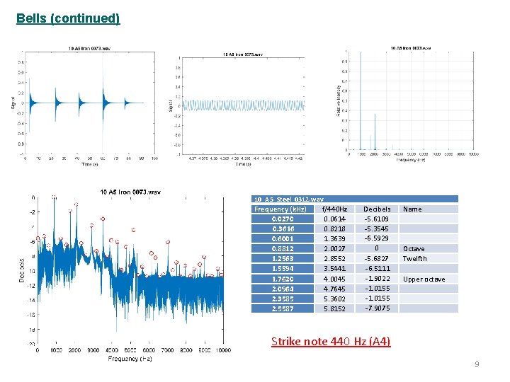 Bells (continued) 10_A 5_Steel_0312. wav Frequency (k. Hz) 0. 0270 0. 3616 0. 6001