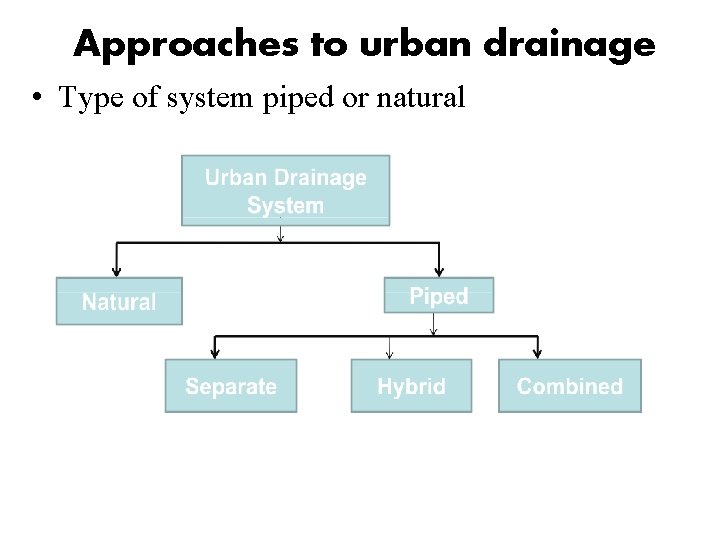 Approaches to urban drainage • Type of system piped or natural Approaches to urban drainage • Type of system piped or natural