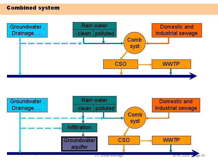 Combined system Groundwater , Drainage, … Rain water clean polluted Domestic and industrial sewage Combined system Groundwater , Drainage, … Rain water clean polluted Domestic and industrial sewage