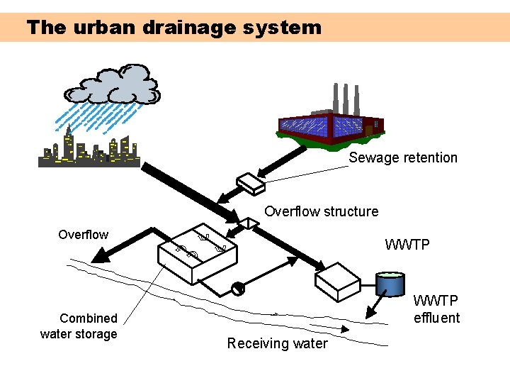 The urban drainage system Sewage retention Overflow structure Overflow Combined water storage WWTP effluent The urban drainage system Sewage retention Overflow structure Overflow Combined water storage WWTP effluent