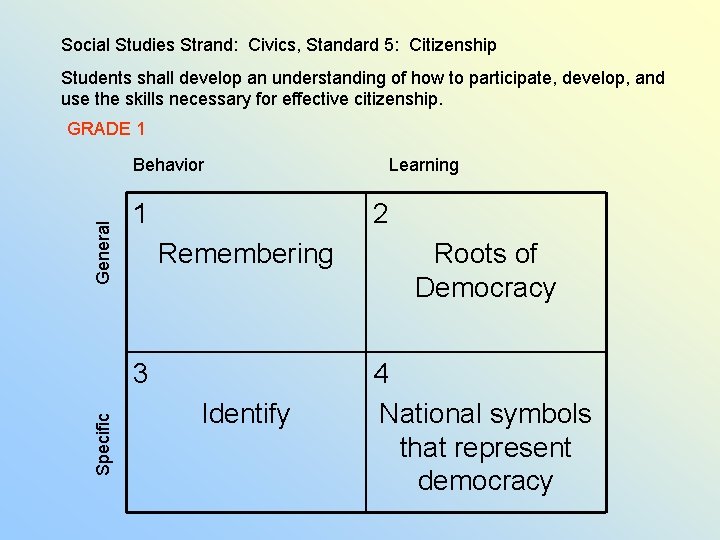 Social Studies Strand: Civics, Standard 5: Citizenship Students shall develop an understanding of how