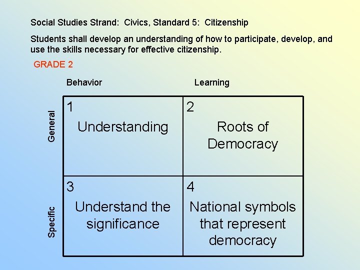 Social Studies Strand: Civics, Standard 5: Citizenship Students shall develop an understanding of how