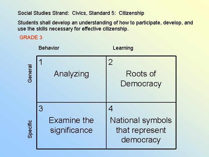 Social Studies Strand: Civics, Standard 5: Citizenship Students shall develop an understanding of how