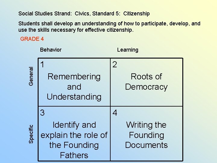 Social Studies Strand: Civics, Standard 5: Citizenship Students shall develop an understanding of how