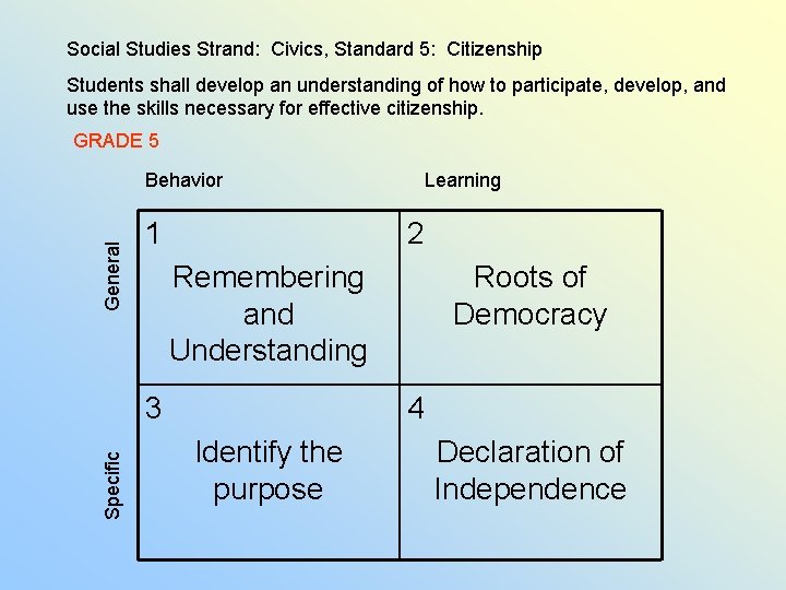 Social Studies Strand: Civics, Standard 5: Citizenship Students shall develop an understanding of how