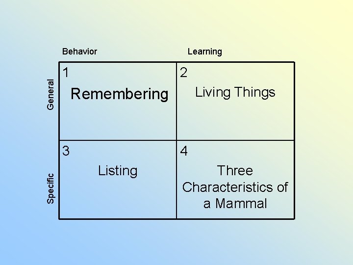 General Behavior Learning 1 2 3 Specific Living Things Remembering 4 Listing Three Characteristics