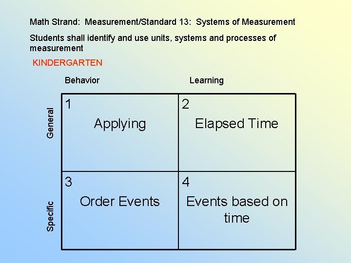 Math Strand: Measurement/Standard 13: Systems of Measurement Students shall identify and use units, systems