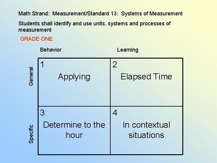 Math Strand: Measurement/Standard 13: Systems of Measurement Students shall identify and use units, systems