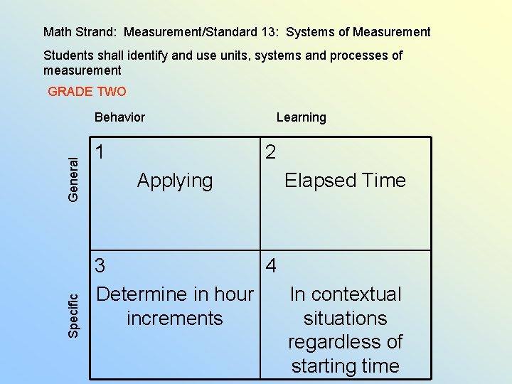 Math Strand: Measurement/Standard 13: Systems of Measurement Students shall identify and use units, systems