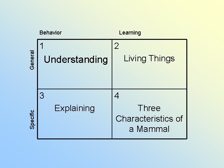 General Behavior 1 2 Living Things Understanding 3 Specific Learning 4 Explaining Three Characteristics