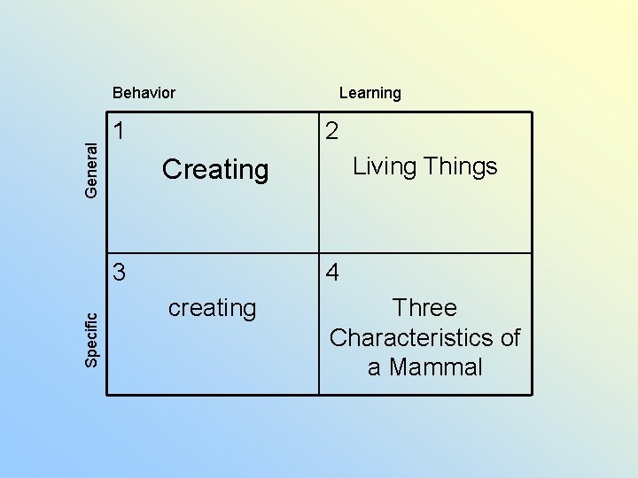 General Behavior 1 2 Living Things Creating 3 Specific Learning 4 creating Three Characteristics