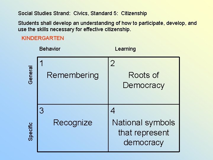 Social Studies Strand: Civics, Standard 5: Citizenship Students shall develop an understanding of how