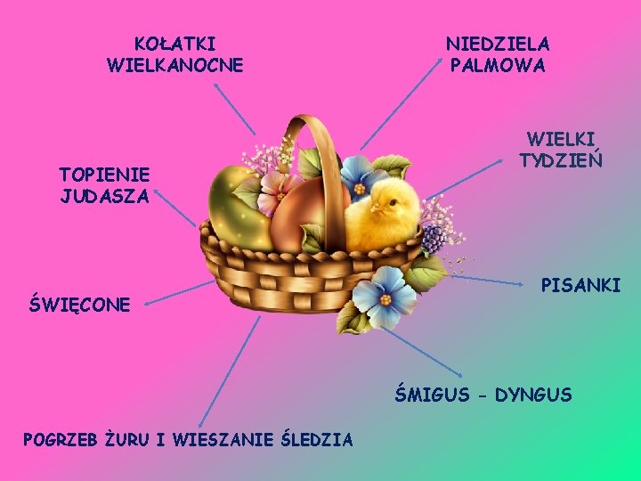 KOŁATKI WIELKANOCNE TOPIENIE JUDASZA ŚWIĘCONE NIEDZIELA PALMOWA WIELKI TYDZIEŃ PISANKI ŚMIGUS - DYNGUS POGRZEB