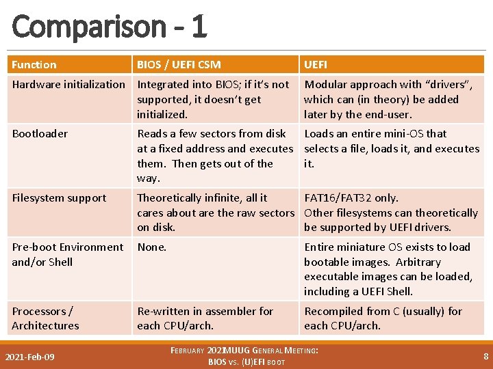 Comparison - 1 Function BIOS / UEFI CSM Hardware initialization Integrated into BIOS; if