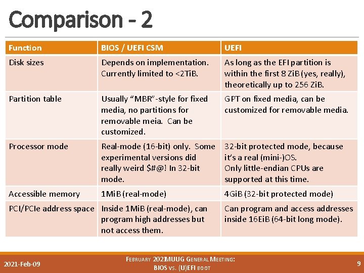 Comparison - 2 Function BIOS / UEFI CSM UEFI Disk sizes Depends on implementation.