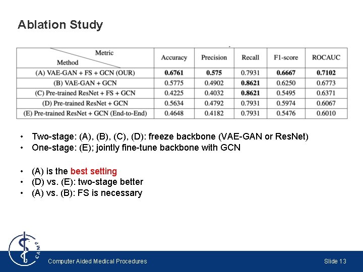 Ablation Study • Two-stage: (A), (B), (C), (D): freeze backbone (VAE-GAN or Res. Net)