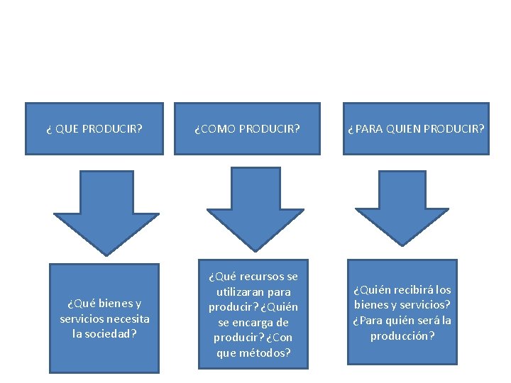 ¿ QUE PRODUCIR? ¿Qué bienes y servicios necesita la sociedad? ¿COMO PRODUCIR? ¿Qué recursos