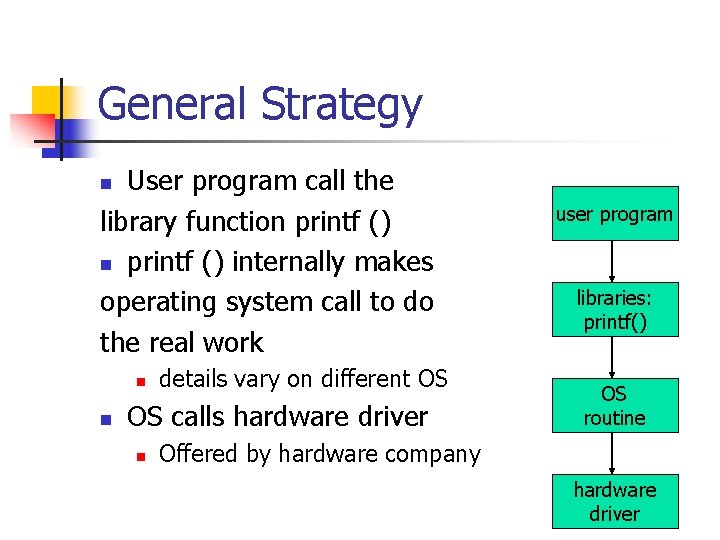 General Strategy User program call the library function printf () internally makes operating system