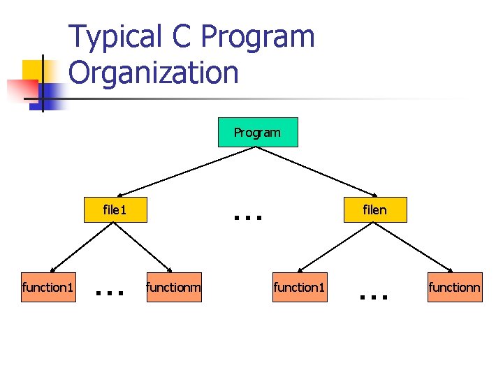 Typical C Program Organization Program … file 1 function 1 … functionm filen function