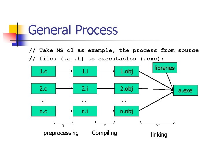 General Process // Take MS cl as example, the process from source // files