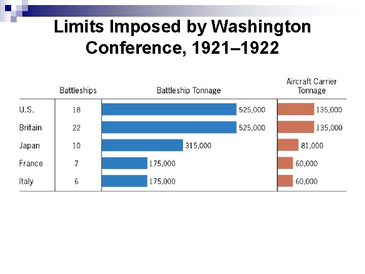 Limits Imposed by Washington Conference, 1921– 1922 
