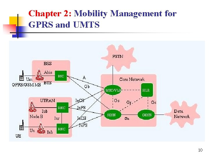 Chapter 2: Mobility Management for GPRS and UMTS 10 