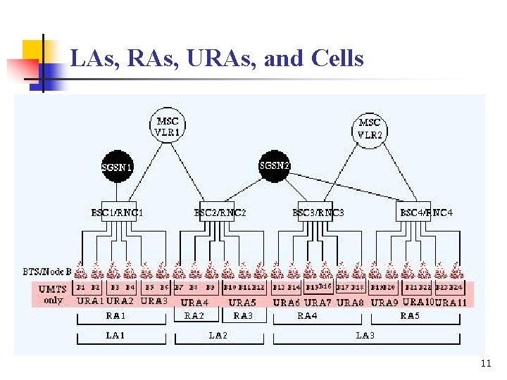 LAs, RAs, URAs, and Cells 11 