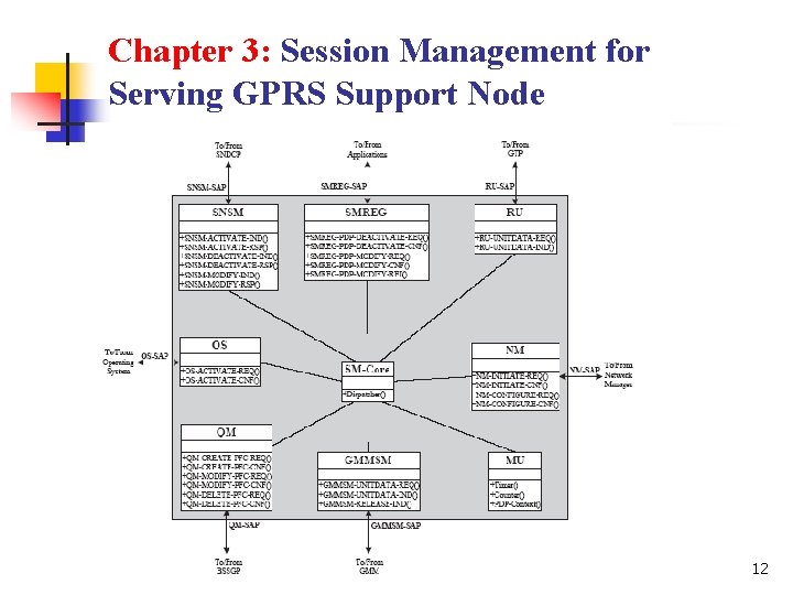 Chapter 3: Session Management for Serving GPRS Support Node 12 