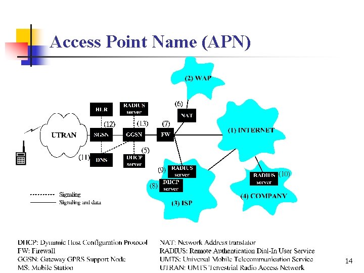 Access Point Name (APN) 14 