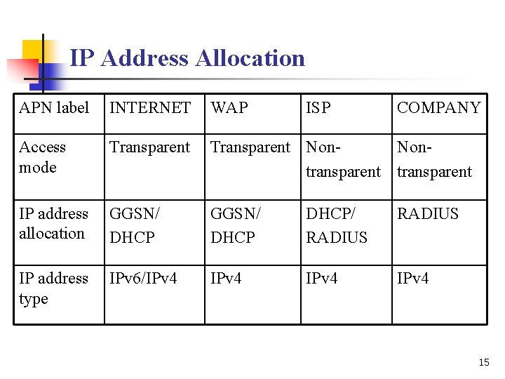 IP Address Allocation APN label INTERNET WAP ISP COMPANY Access mode Transparent Nontransparent IP