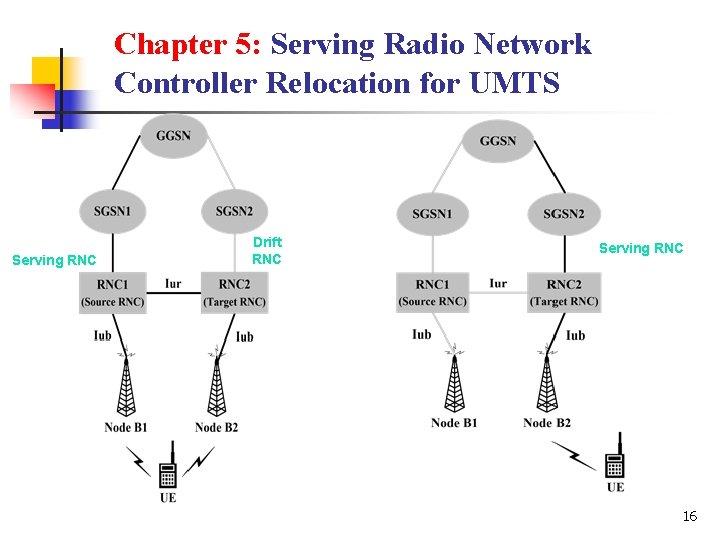 Chapter 5: Serving Radio Network Controller Relocation for UMTS Serving RNC Drift RNC Serving