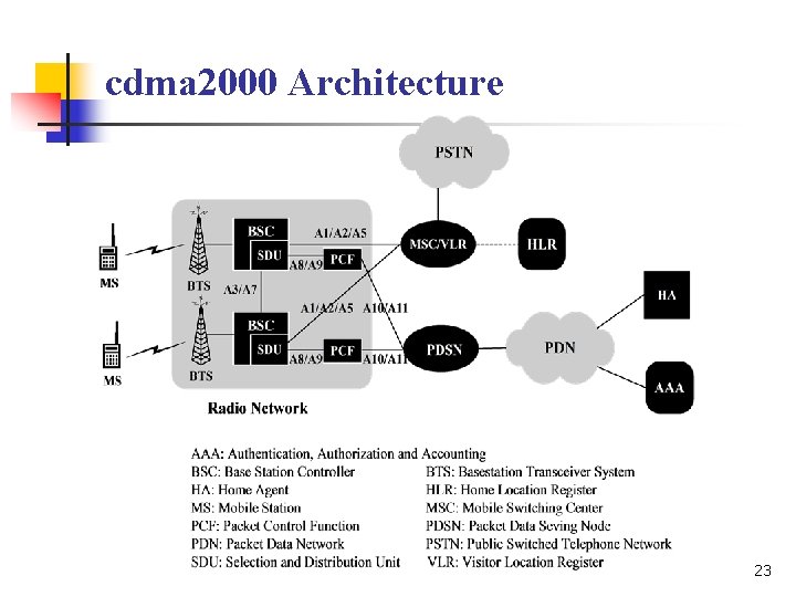 cdma 2000 Architecture 23 