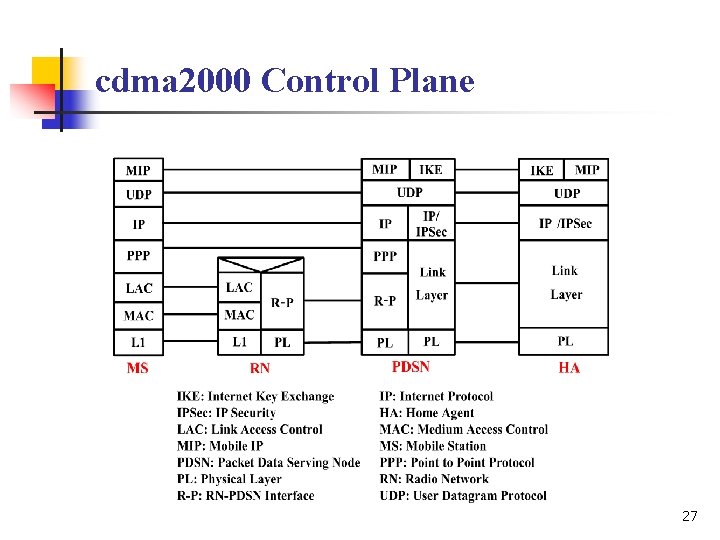 cdma 2000 Control Plane 27 