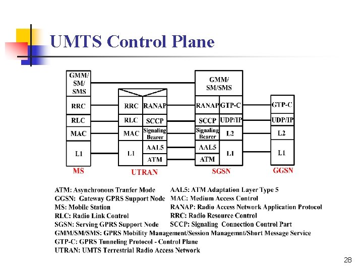 UMTS Control Plane 28 