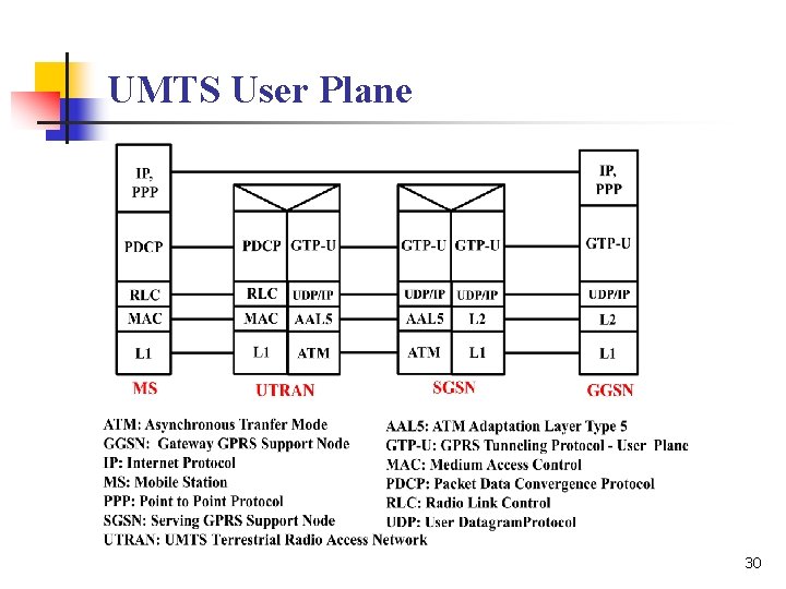 UMTS User Plane 30 
